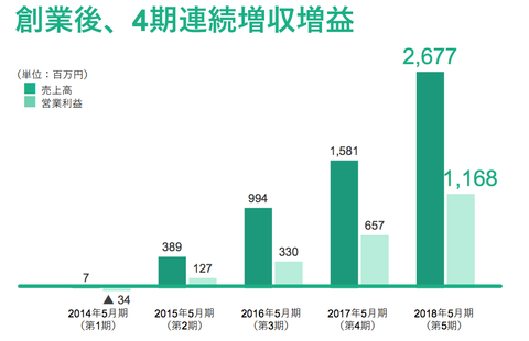 GameWith_業績_売上3