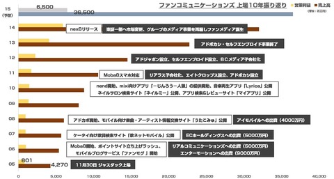 ファンコミュニケーションズ_上場10年