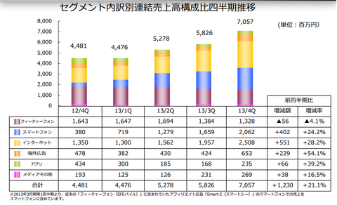 アドウェイズ2013売上