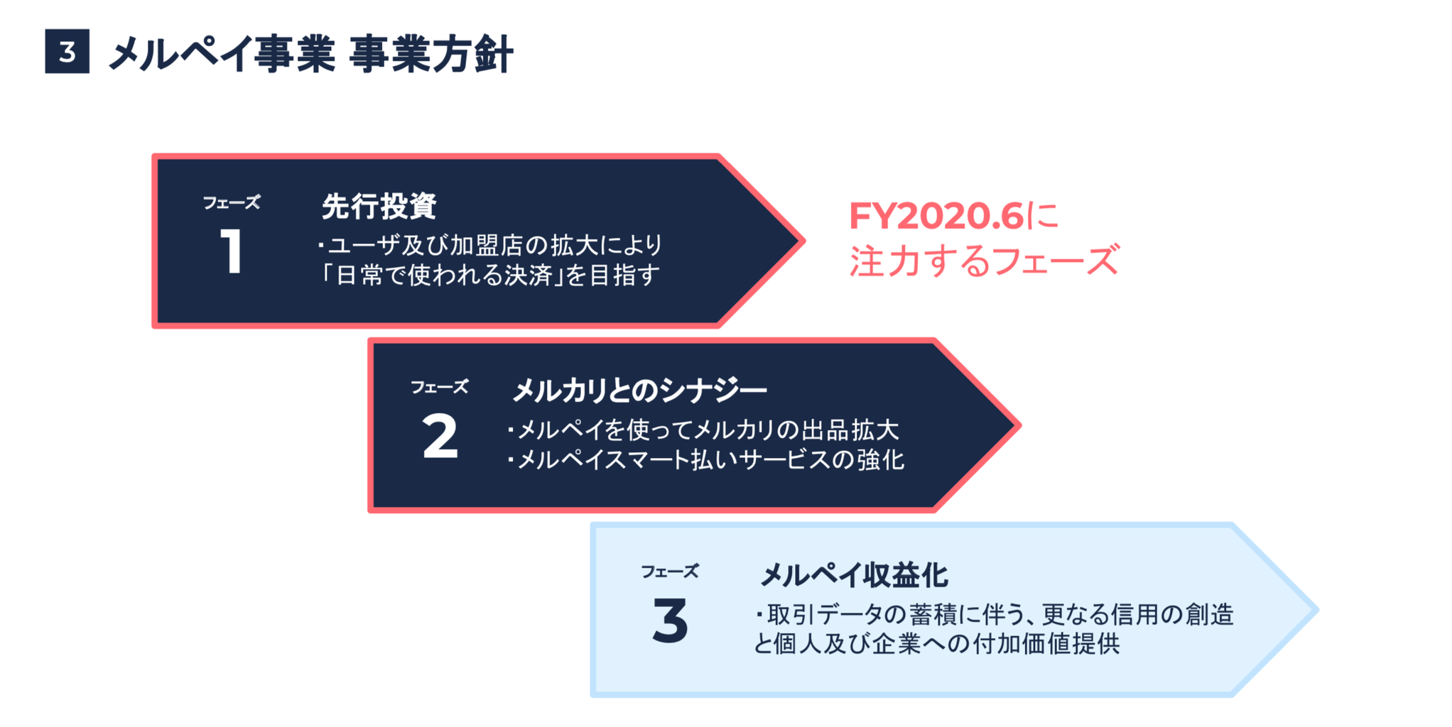 Paypay メルペイ 楽天ペイ Line Pay 決済4社すべての決算資料振り返りまとめ 19年10 12月 東京都立 戯言学園