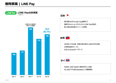 LINE決算2018年4