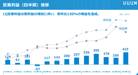 UUUM_決算2020_3