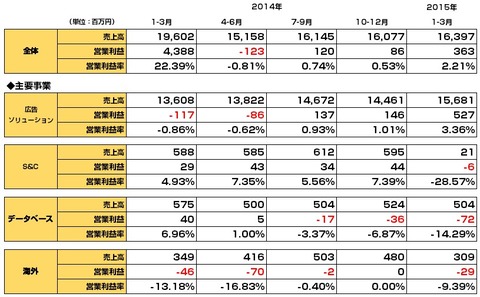 オプト決算_2015年1-3月