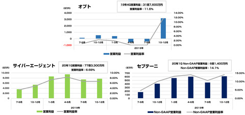 デジタルエージェンシー決算まとめ2020年３