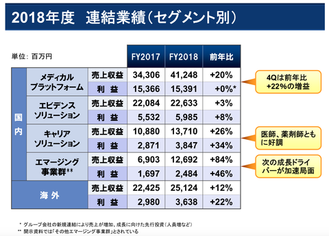 エムスリー2019年3月期業績1