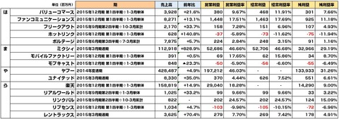 2015年1-3月ネット系企業決算3