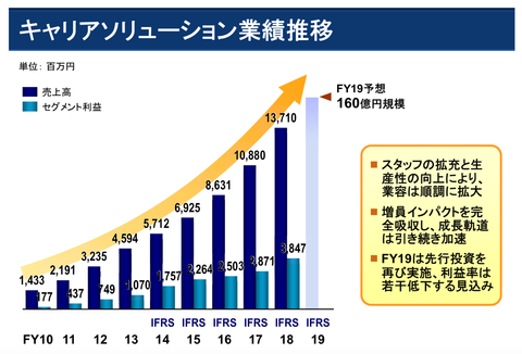 エムスリー2019年3月期業績5
