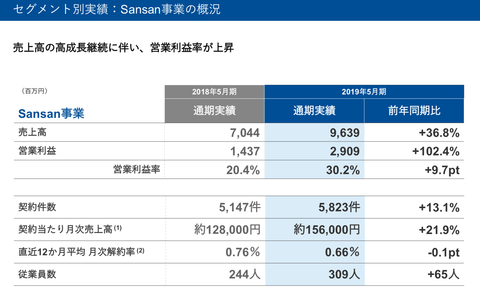 Sansan決算2019年4