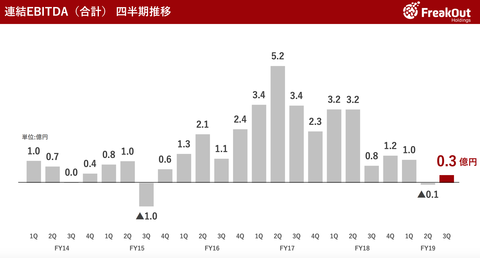 フリークアウト決算2019年＿2