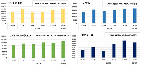 オプト_サイバーエージェント_DAC_セプテーニ 2018年1-3月決算