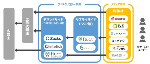 VOYAGEGROUP_アドテク事業