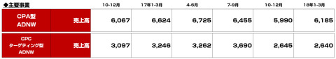 ファンコミュニケーションズ_ASP_一覧_決算_業績