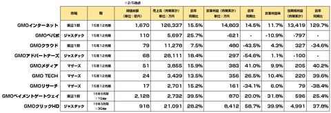 GMOグループ_業績