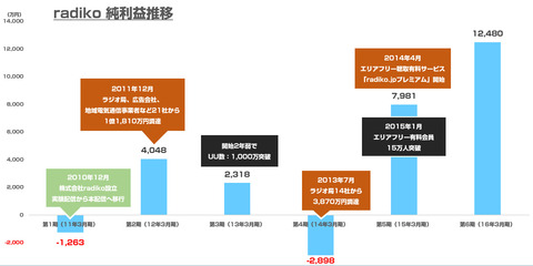 radiko業績