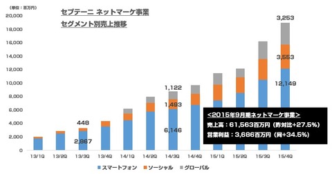 セプテーニ_2015年9月期決算_ネットマーケ事業
