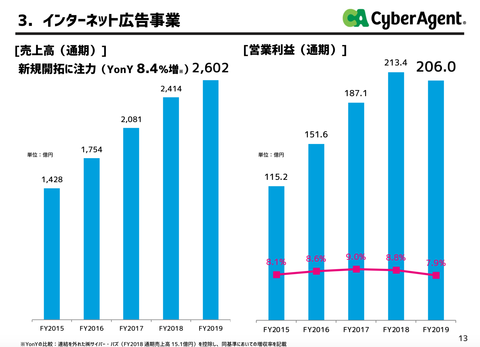 サイバーエージェント2019年本決算_6
