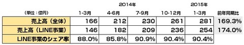 LINE株式会社_決算1