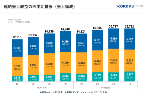 カカクコム2020年3月期 通期決算3