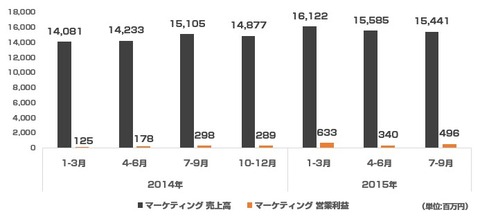 オプト2015年7-9月決算_推移