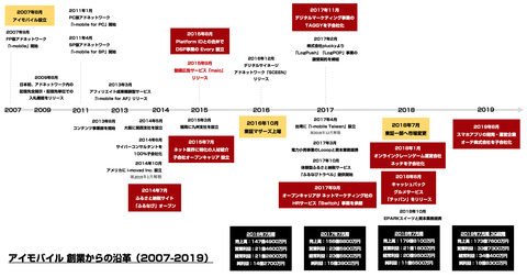 アイモバイル _年表