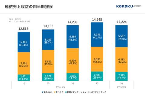 カカクコム_売上2020_
