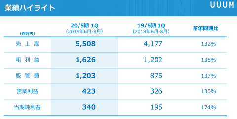 UUUM_決算2020_1