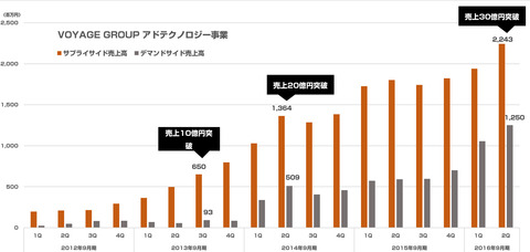 VOYAGEアドテク事業2