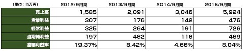 ユーグレナ業績2015年9月期2