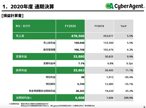 サイバーエージェント2020年9月期決算