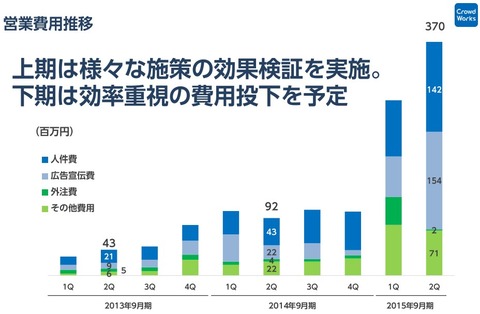 クラウドワークス2015年9月期決算_営業費用推移