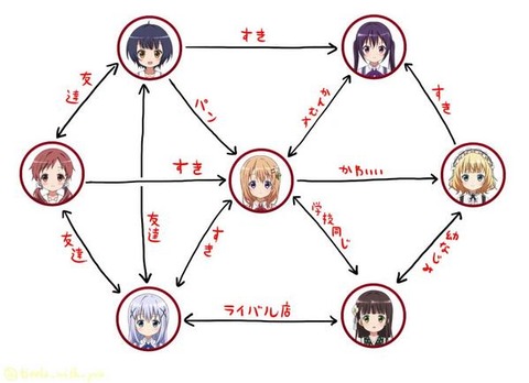 知らない人の為のごちうさ相関図 萌えコン速報