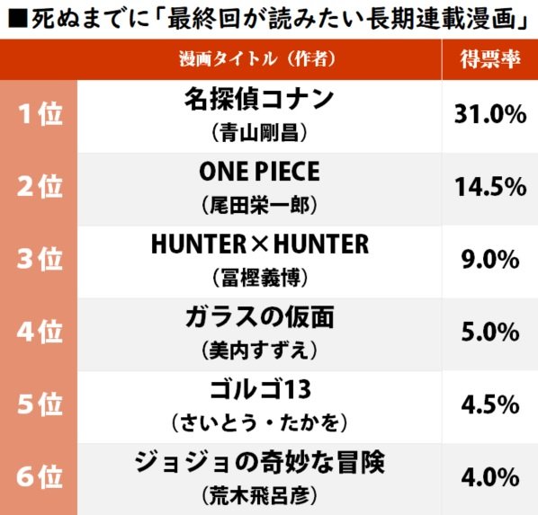 漫画 名探偵コナン 死ぬまでに 最終回を読みたい漫画 1位らしいな おまいらは何 もぇもぇあにめちゃんねる 漫画 名探偵コナン 死ぬまでに 最終回を読みたい漫画 1位らしいな おまいらは何 もぇもぇあにめちゃんねる