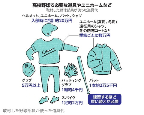 高校野球部員の費用、高すぎる…ユニ20万、スパイク2万、グラブ5万、遠征8万