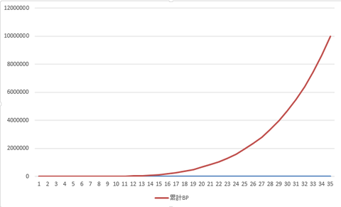 ゼアノートのLVとステータス　KHDR