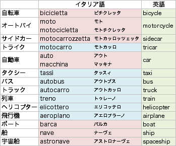 語 イタリア [アモーレイタリア語辞書]