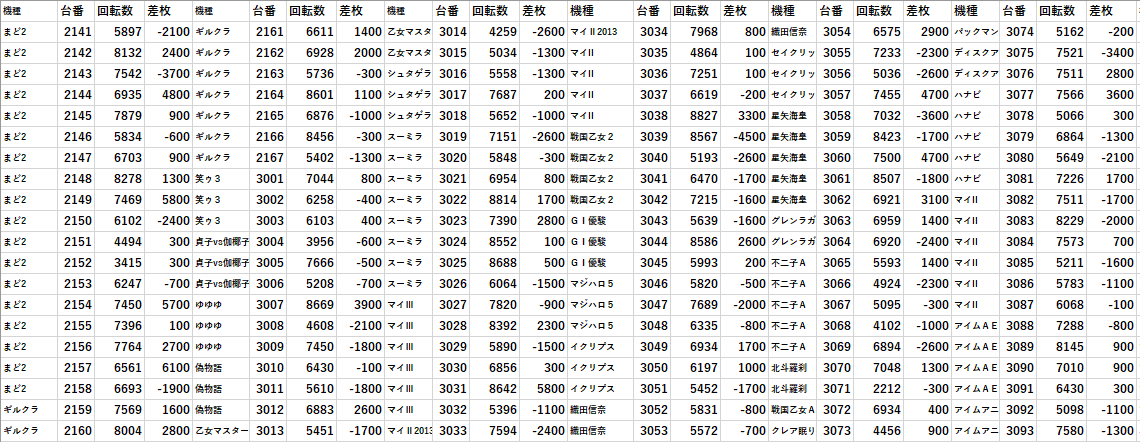 エスパス秋葉原 リニューアル 全台差枚 パチスロデータ モグ玄荒修行 エスパス秋葉原 リニューアル 全台差枚 パチスロデータ モグ玄荒修行