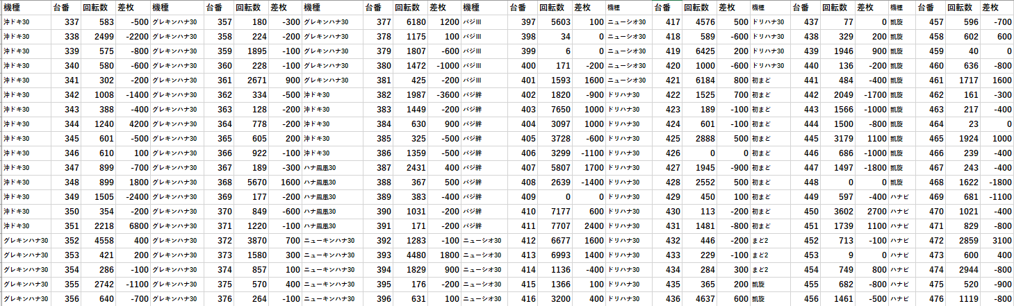 Zent女化 全台差枚 パチスロデータ モグ玄荒修行