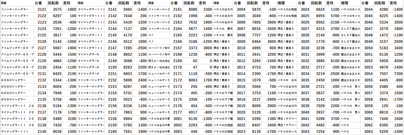 エスパス高田馬場 全台差枚 パチスロデータ モグ玄荒修行