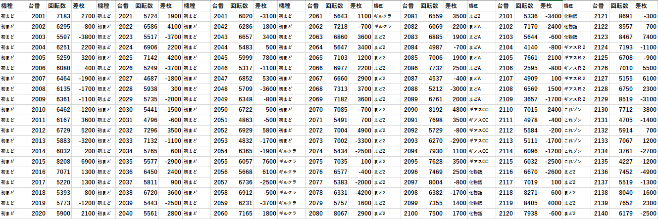 エスパス秋葉原 リニューアル 全台差枚 パチスロデータ モグ玄荒修行 エスパス秋葉原 リニューアル 全台差枚 パチスロデータ モグ玄荒修行