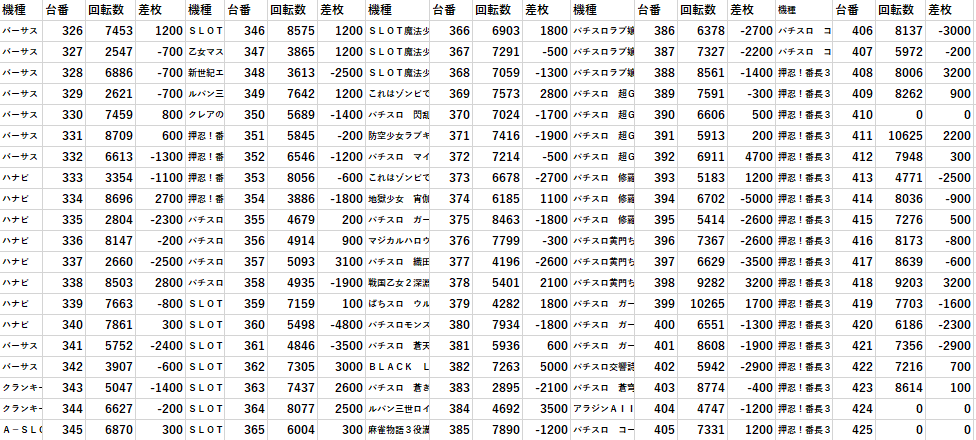 123横浜西口 全台差枚 パチスロデータ モグ玄荒修行