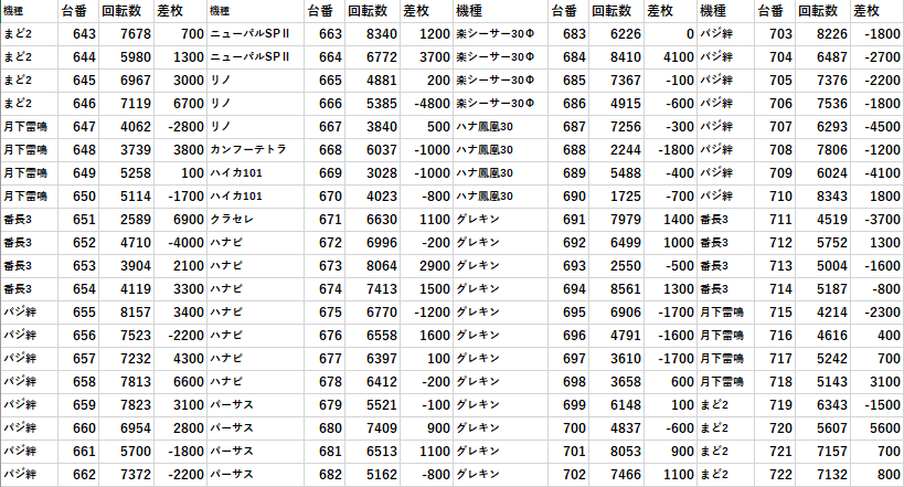 ベルシティザシティ深谷 旧イベ 20スロ全台差枚 モグ玄荒修行
