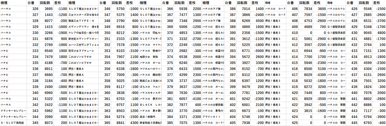 パチスロ 西区