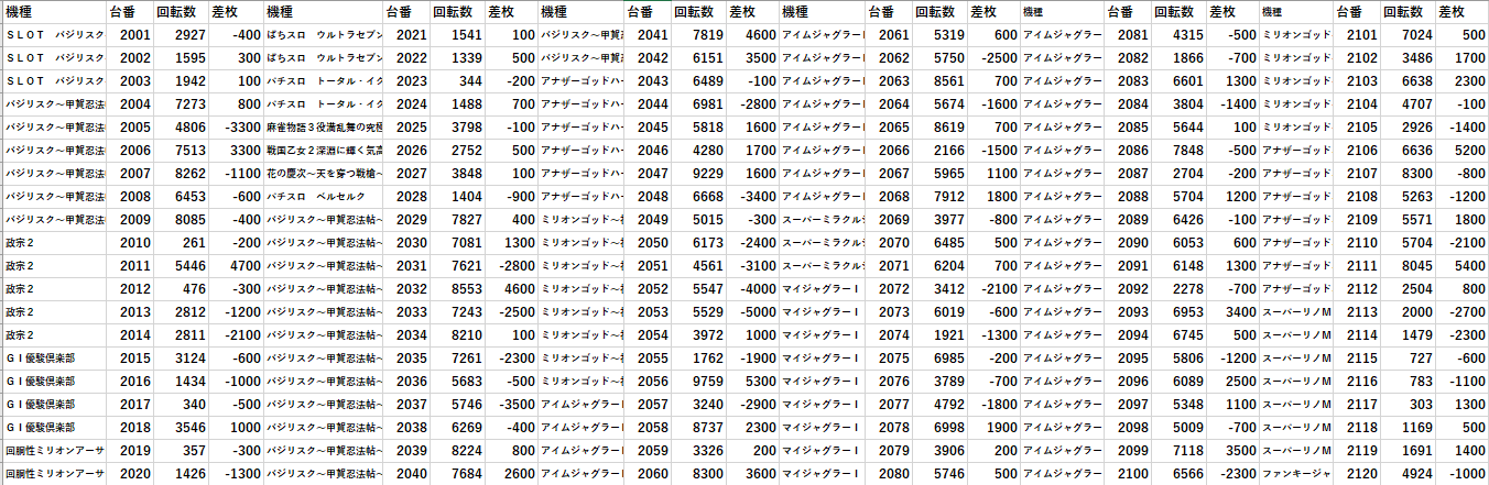 エスパス高田馬場 全台差枚 パチスロデータ モグ玄荒修行