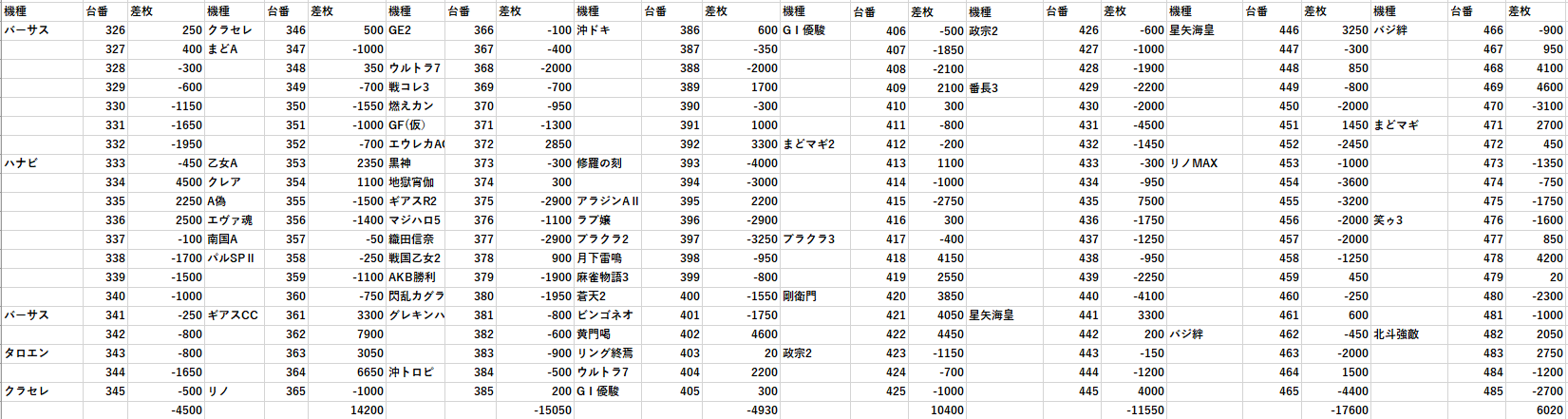 123横浜西口 1 26ジャンバリ 真ノ極 全台差枚 モグ玄荒修行