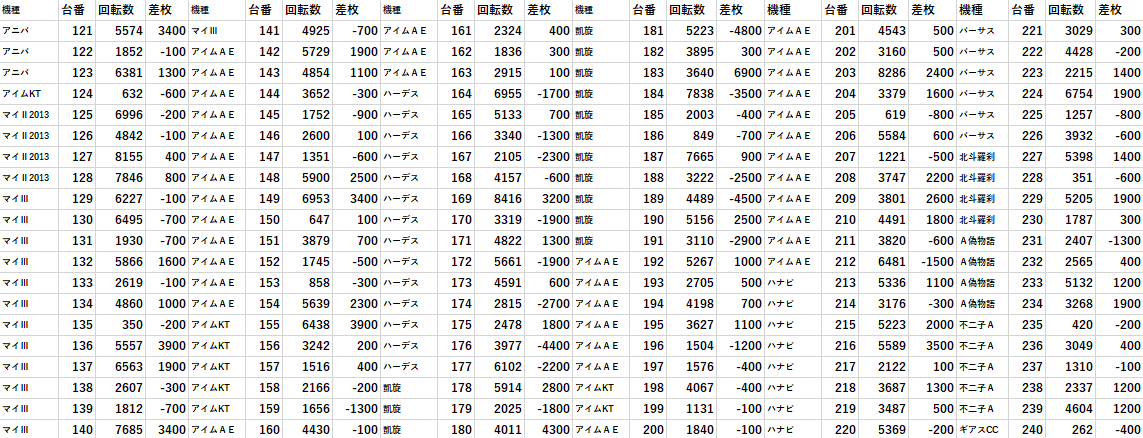 エスパス新小岩 全台差枚 パチスロデータ モグ玄荒修行