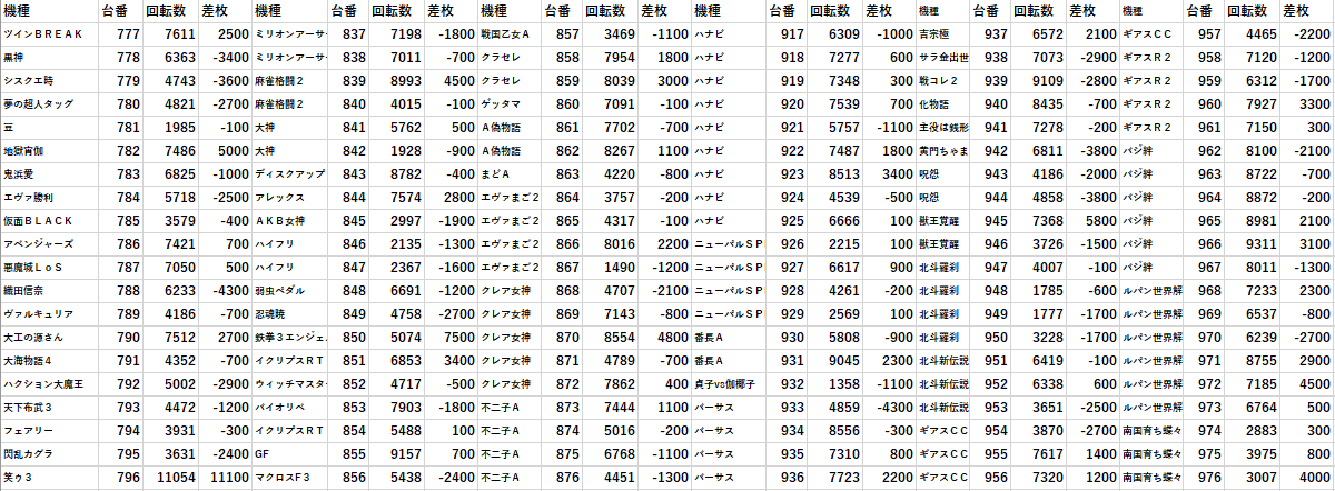 9 22 マルハン横浜町田 あつまる データ モグ玄荒修行