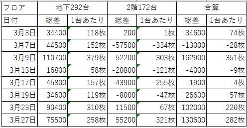 エスパス新小岩 ３月の3 7 9の日出玉データ モグ玄荒修行