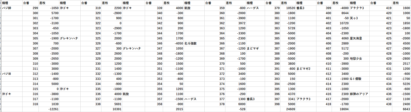 Dステーション妙典駅前 12 29グランドオープン初日 全台差枚 モグ玄荒修行 Dステーション妙典駅前 12 29グランドオープン初日 全台差枚 モグ玄荒修行