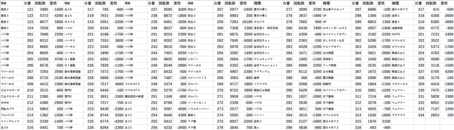 スロットキング横浜西口 スロパチ 全台差枚 パチスロデータ モグ玄荒修行 スロットキング横浜西口 スロパチ 全台差枚 パチスロデータ モグ玄荒修行