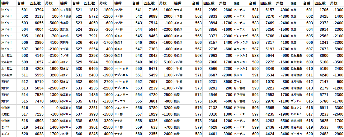みとや大森 旧イベ 20スロ全台差枚 パチスロデータ : モグ玄荒修行